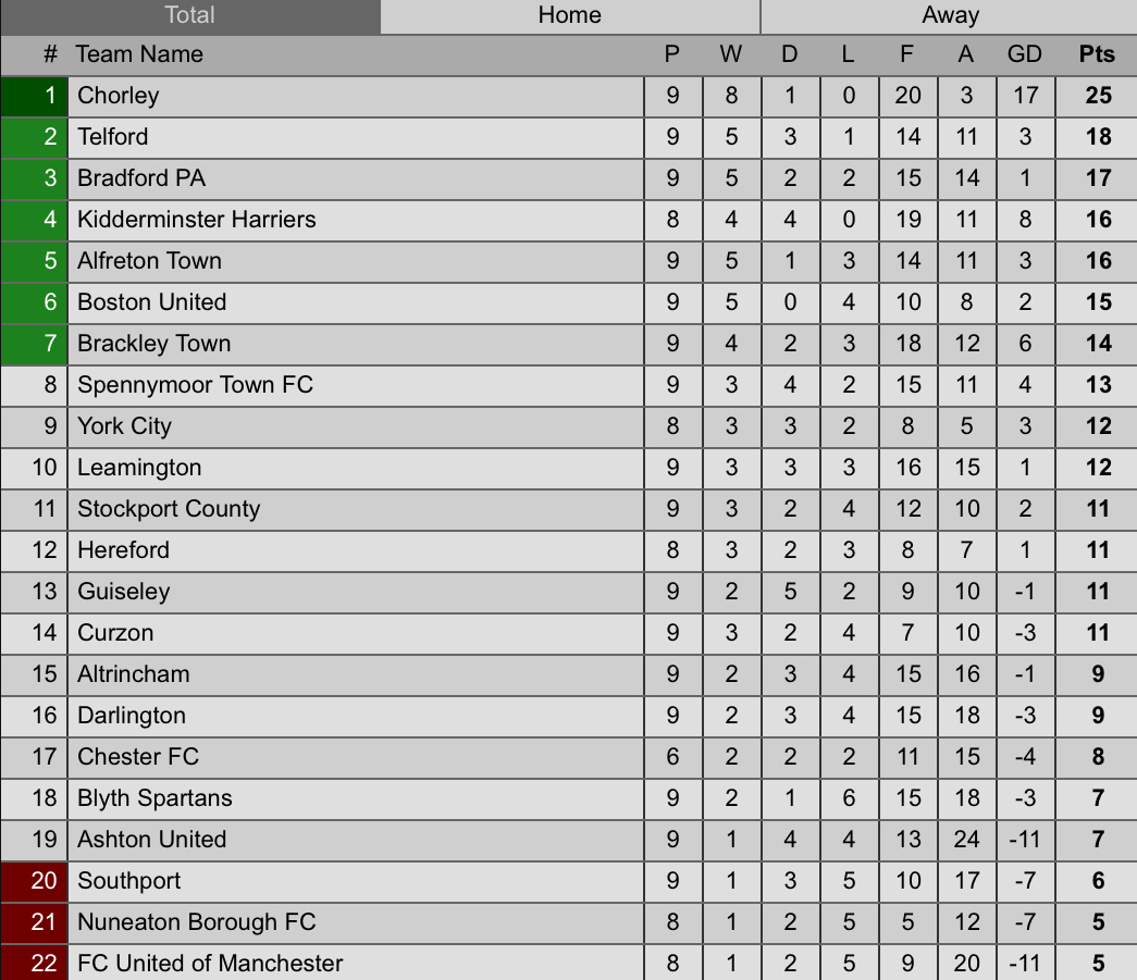 RESULT | FC United Of Manchester 1-1 Southport 